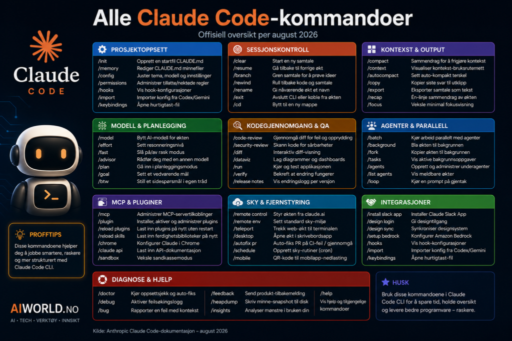 Alle Claude Code-kommandoene du bør kjenne til